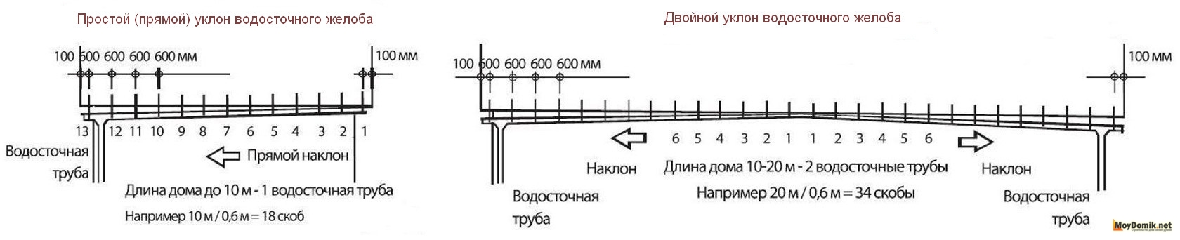 Уклон водосточного желоба на 1 метр: минимальный угол наклона