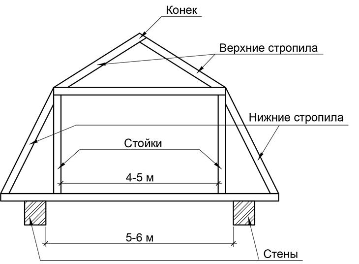Как рассчитать и сделать мансардную крышу