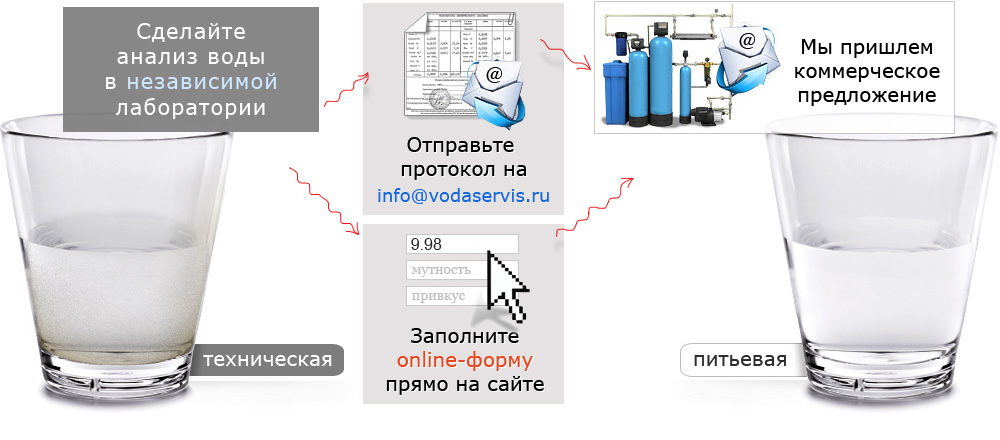 Из-за чего в скважине идет ржавая вода