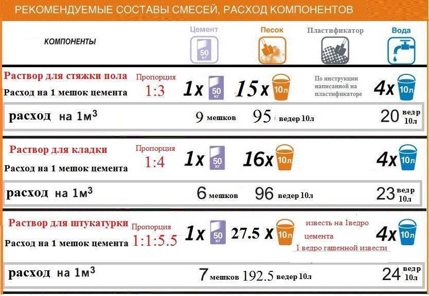 Как приготовить раствор для кладки печи: пропорции, состав, разновидности