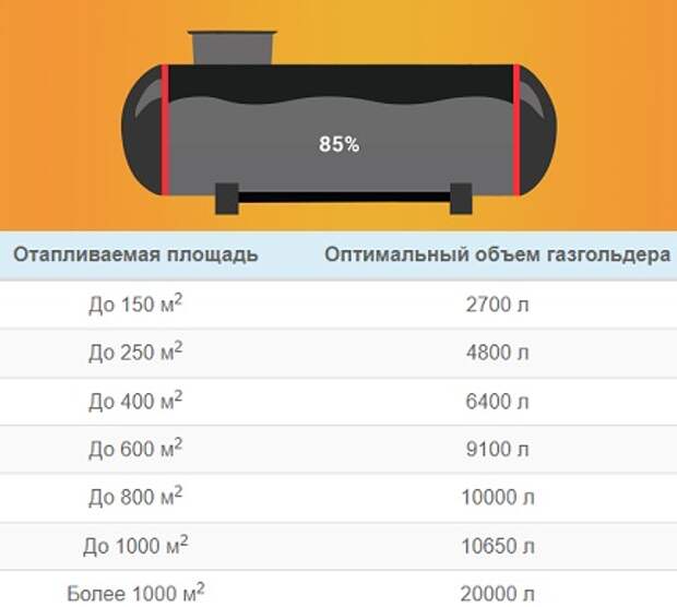 Объем газгольдера для загородного дома или дачи