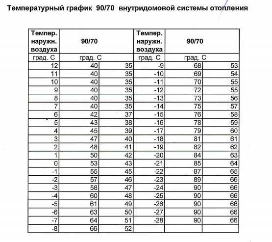 Температура 95. Температурный график 95-70 для системы отопления Москва. Температурный график для котельной 150 70. Температурный график 150-70 для системы отопления. Температурный график 95-70 для системы отопления.