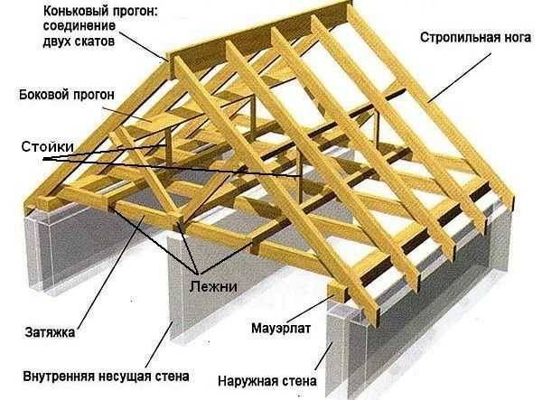 Калькулятор онлайн расчета кровли двухскатной крыши, стропильной системы, площади |