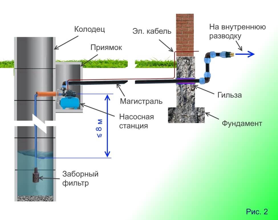 Водоснабжение частного дома из колодца: правильная организация