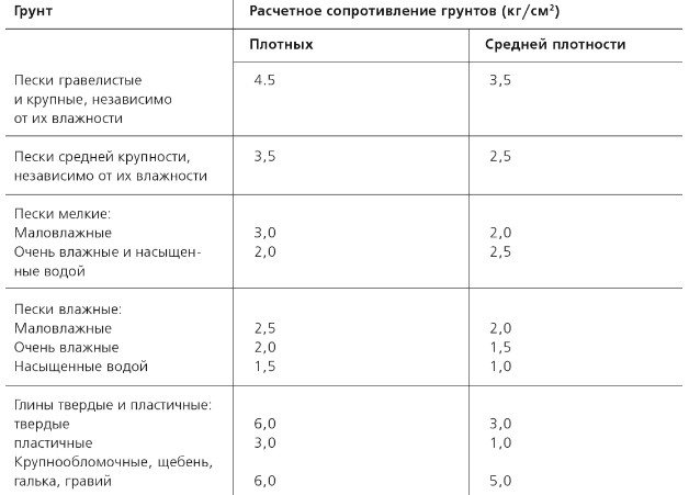 Несущая способность грунта основания