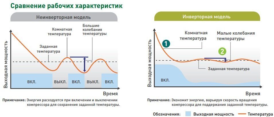 Что такое инверторный кондиционер и чем он отличается от обычного_ | iqelectro.ru