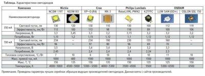 Чем отличаются светодиодные ленты - 3 характеристики - smd 3528, 5050, 2835, 5630