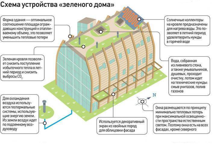 Строим экодом: подходящие материалы, коммуникации и подробная инструкция