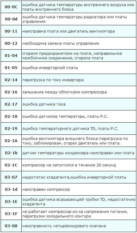 Коды ошибок кондиционеров toshiba | курсклимат