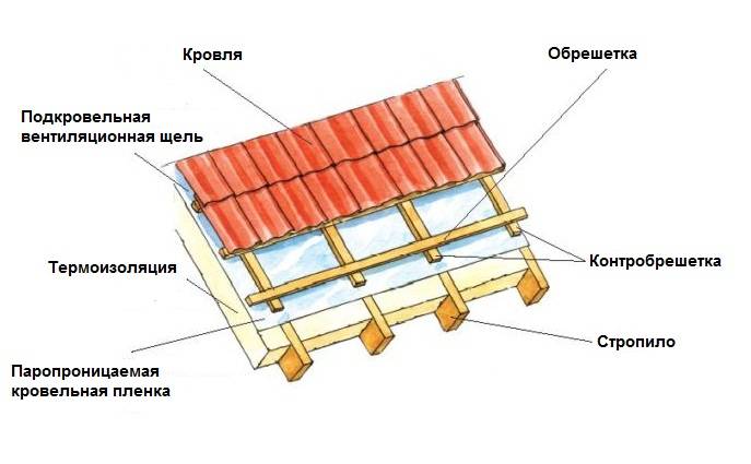 Зачем нужна контробрешетка, как она монтируется и можно ли без нее обойтись - krovlyakryshi.ru
зачем нужна контробрешетка, как она монтируется и можно ли без нее обойтись - krovlyakryshi.ru