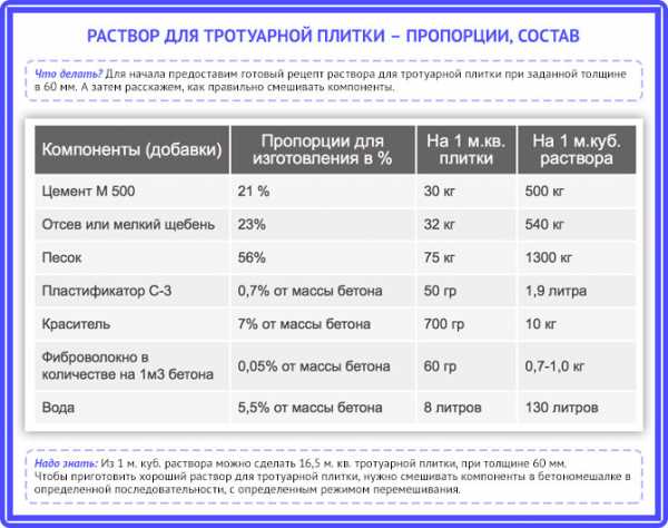 Состав бетона для тротуарной плитки: практика