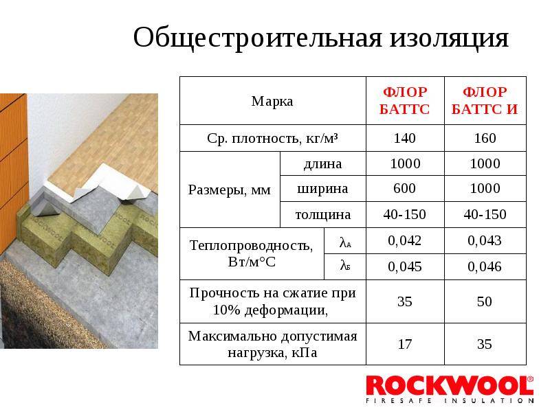 Теплопроводность каменной ваты. Rockwool Флор Баттс 50 мм. Утеплитель Роквул Флор Баттс. Утеплитель Rockwool Акустик Баттс. Утеплитель Флор Батс 25мм для фасада.