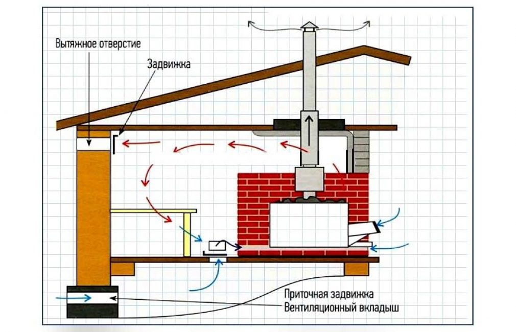 Вентиляция в бане