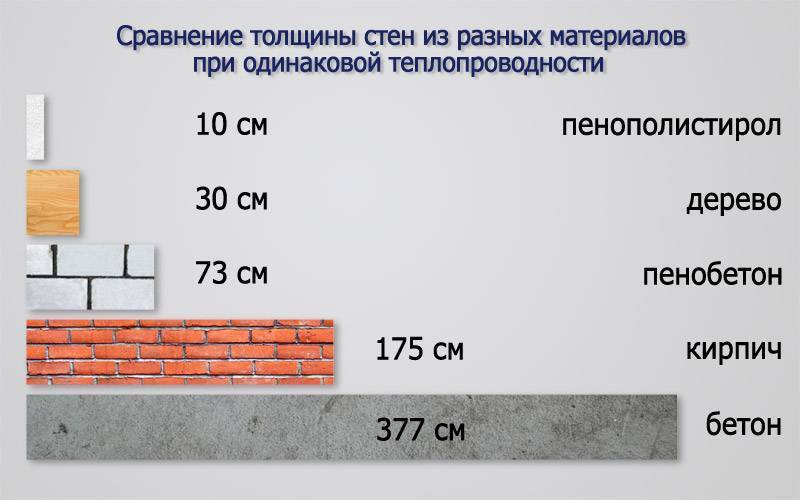 Сравнительная таблица утеплителей по теплопроводности, толщине и плотности