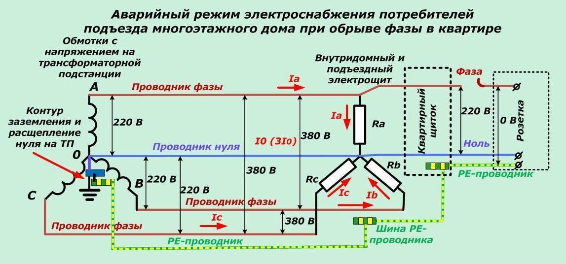 Обрыв нуля. почему в розетке будет напряжение 380в