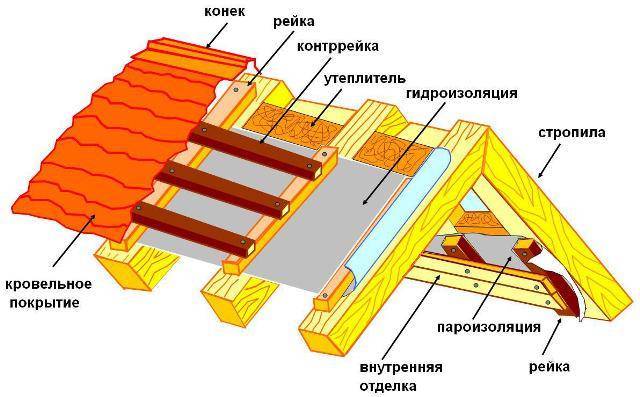 Пароизоляция для крыши: виды и эффективность использования