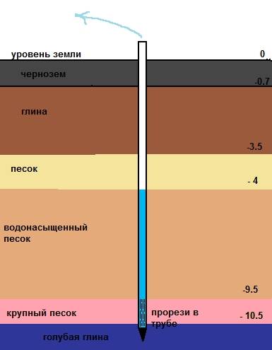 Что делать если в колодце плывун: видео-инструкция по монтажу своими руками, фото