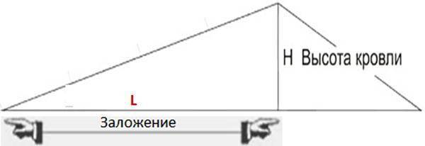 Как расчитать уклон крыши: минимальный, оптимальный угол наклона двухскатной крыши