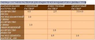 Раствор для кладки печи своими руками