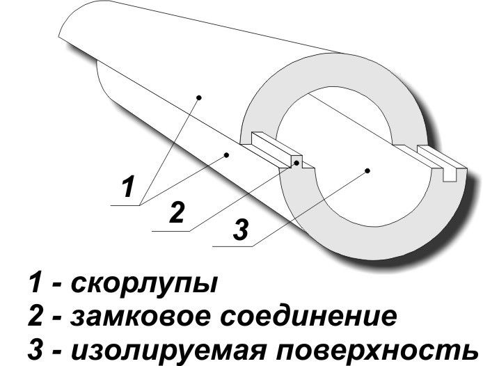 Скорлупы из пенополиуретана