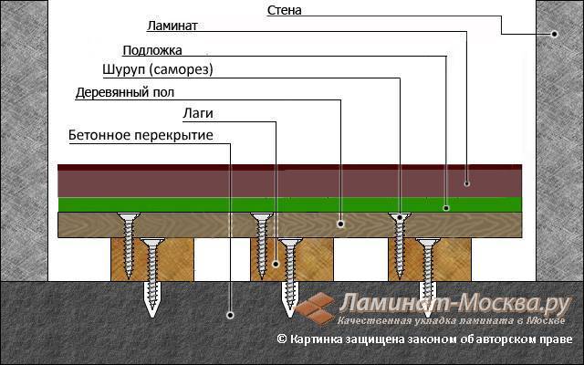 Можно ли класть новый ламинат на старый ламинат или паркет