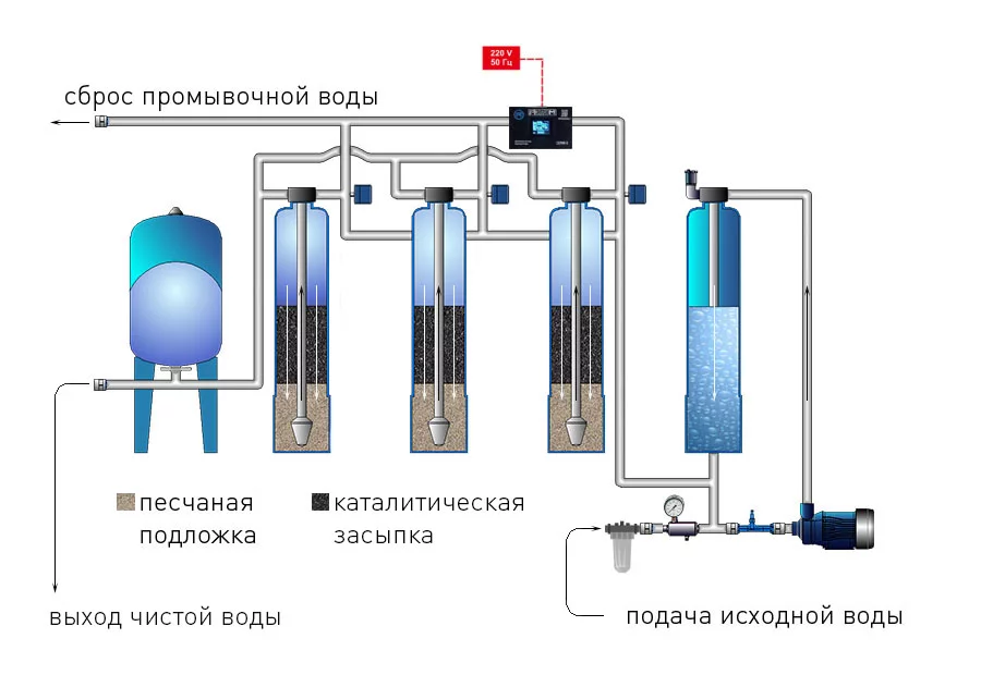 Как произвести очистку воды из скважины в частном доме