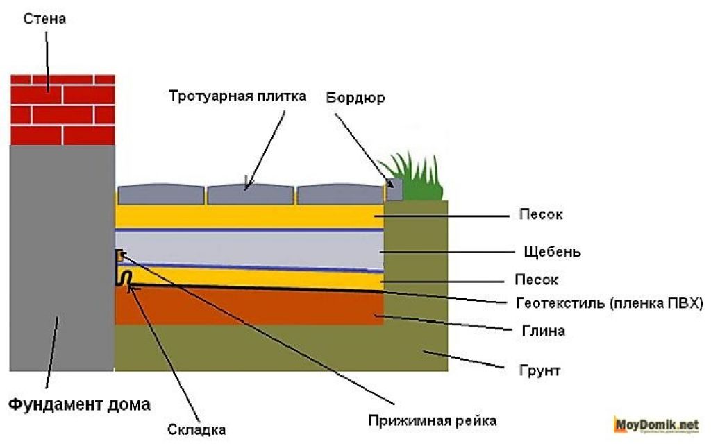 Отмостка вокруг дома: какую отмостку выбрать и зачем она нужна - holz house