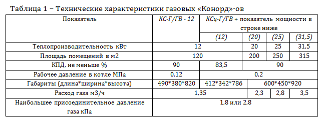 Эксплуатация газовых отопительных котлов конорд