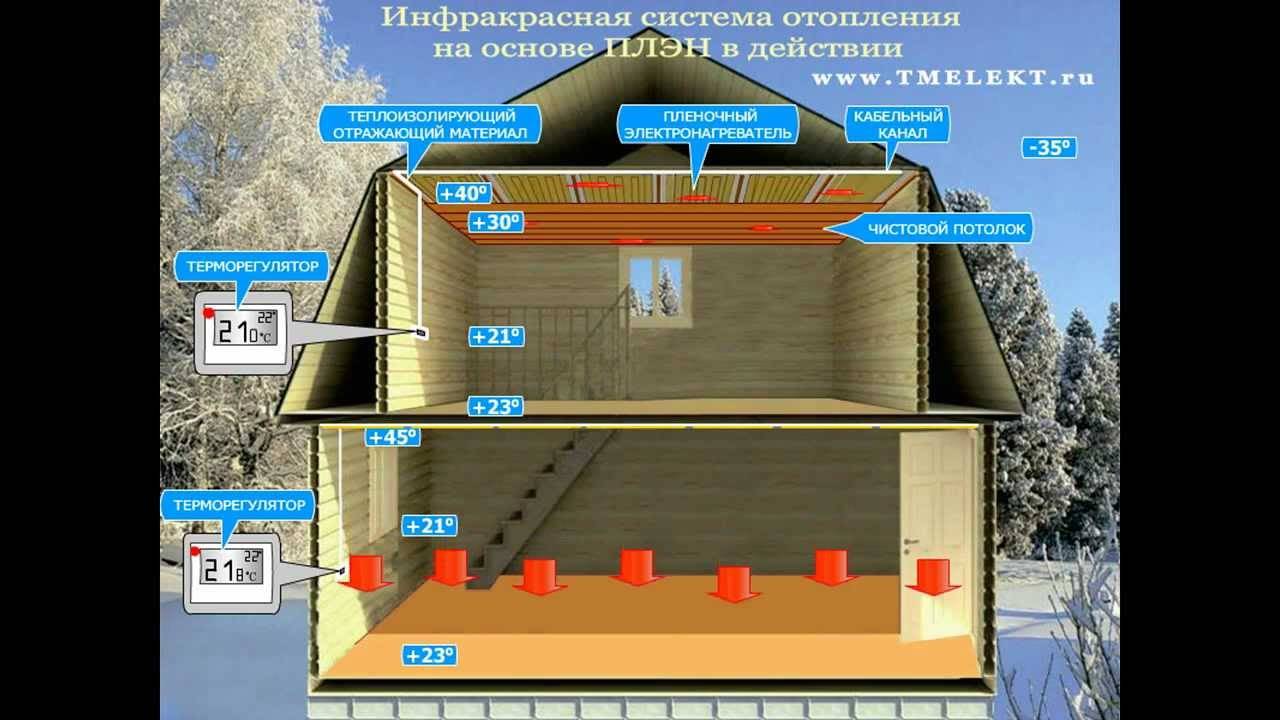 Отопление плэн: что это такое, технические характеристики системы, плюсы и минусы энергосберегающего инфракрасного обогрева