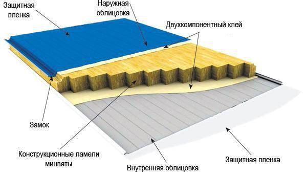 Производство и продажа кровельных сэндвич панелей в москве