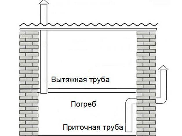Вентиляция в погребе: как правильно сделать своими руками, как устроить проветривание в гараже и частном доме, а также схемы и фото, а также пошаговая инструкция