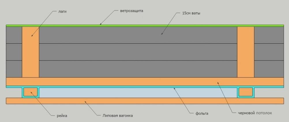 Толщина потолка в бане. Пирог утепления потолка в парной. Пирог перекрытия бани. Схема потолка в парилке бани. Пирог потолка в парной.