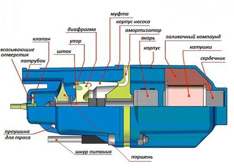 Дренажные насосы для воды: виды, устройство, как работает, лучшие модели