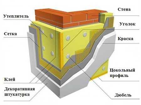 Утепление фундамента пенополистиролом снаружи: особенности технологии