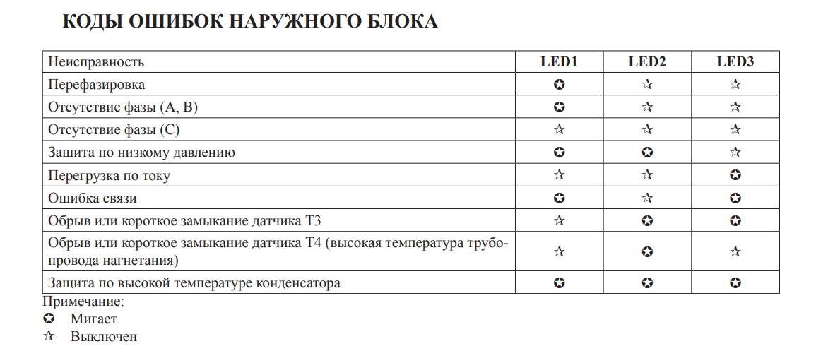 Основные коды ошибок кондиционеров. список и расшифровка