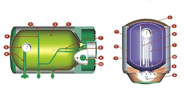 В горизонтальном электрическом. Бойлер Polaris 80 литров внутреннее устройство. Горизонтальный бойлер в разрезе. Горизонтальный бойлер схема. Термекс водонагреватель горизонтальный в разрезе.