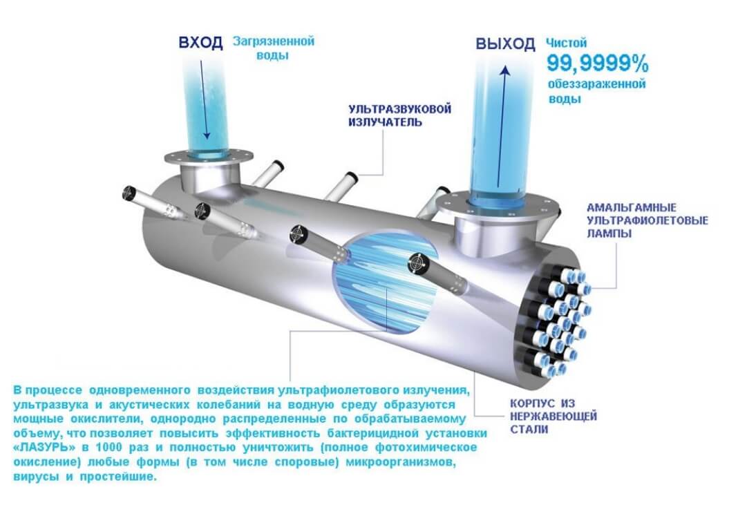 Преимущества ультрафильтрации сточных вод