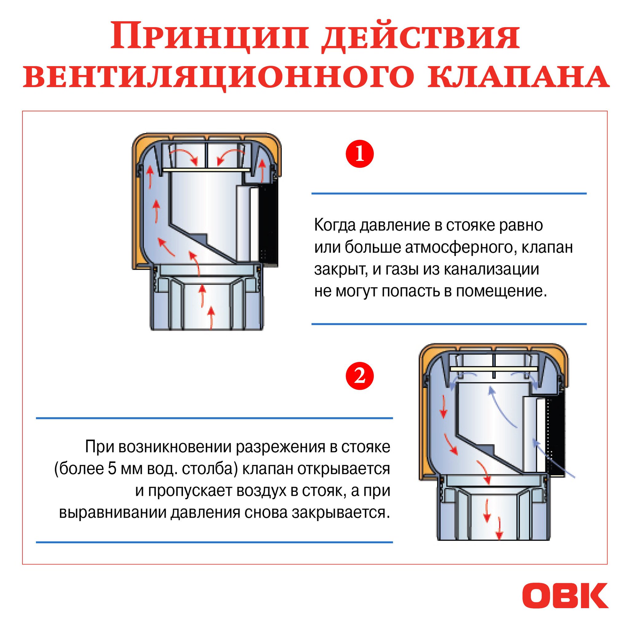 Воздушный клапан для канализации: аэратор канализационный 110 мм, установка