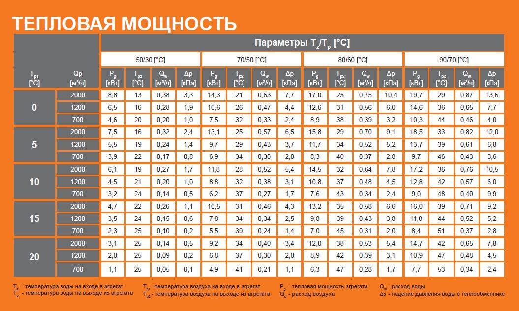 Самостоятельный расчет мощности компонентов системы отопления: циркуляционных насосов, котлов и радиаторов