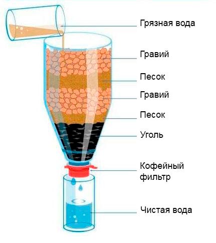 Как сделать фильтр для скважины своими руками