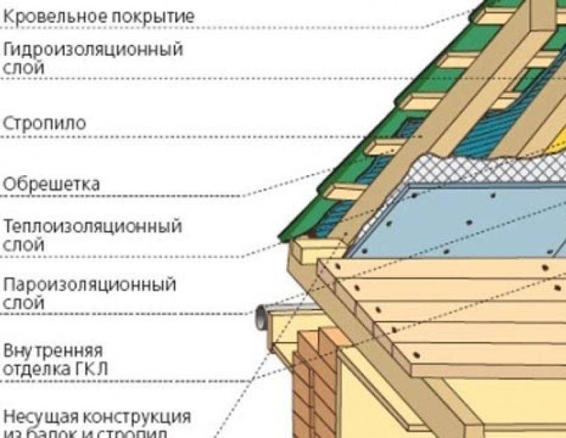 Утепление крыши своими руками: как правильно утеплить крышу самому