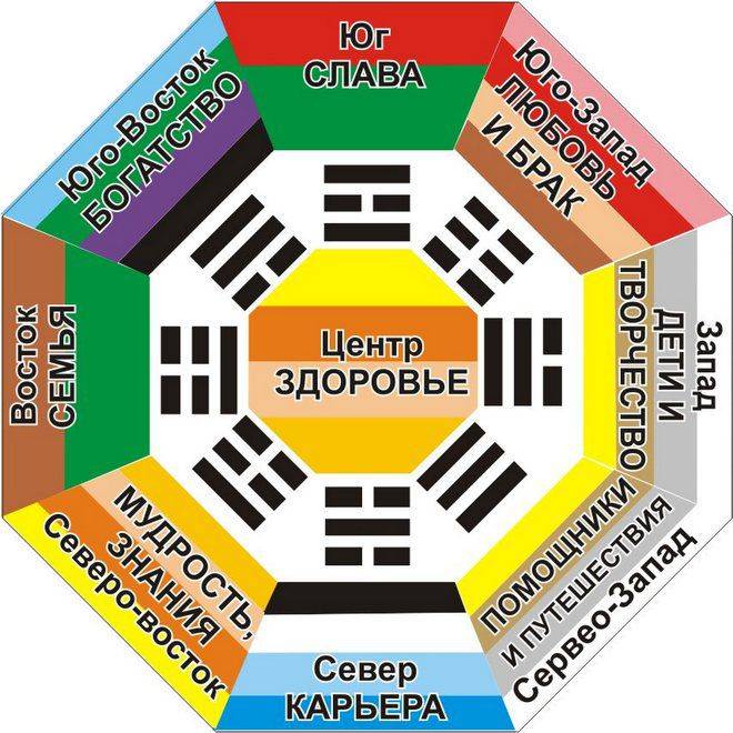 Северо-восточная зона в квартире по правилам фен-шуй