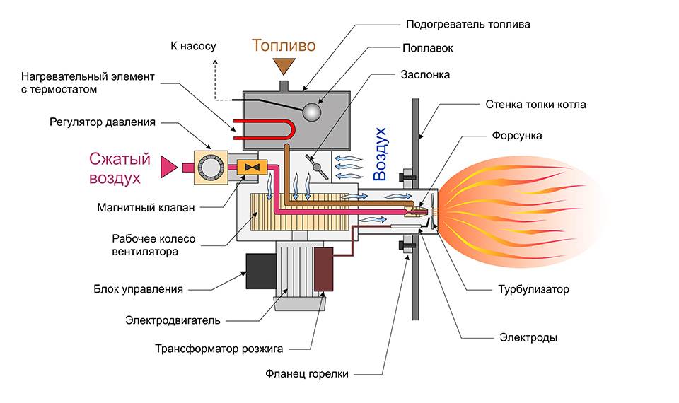 Газовые горелки для котлов отопления: принцип работы, устройство