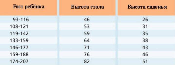 Высота стола для ребенка — излагаем в общих чертах