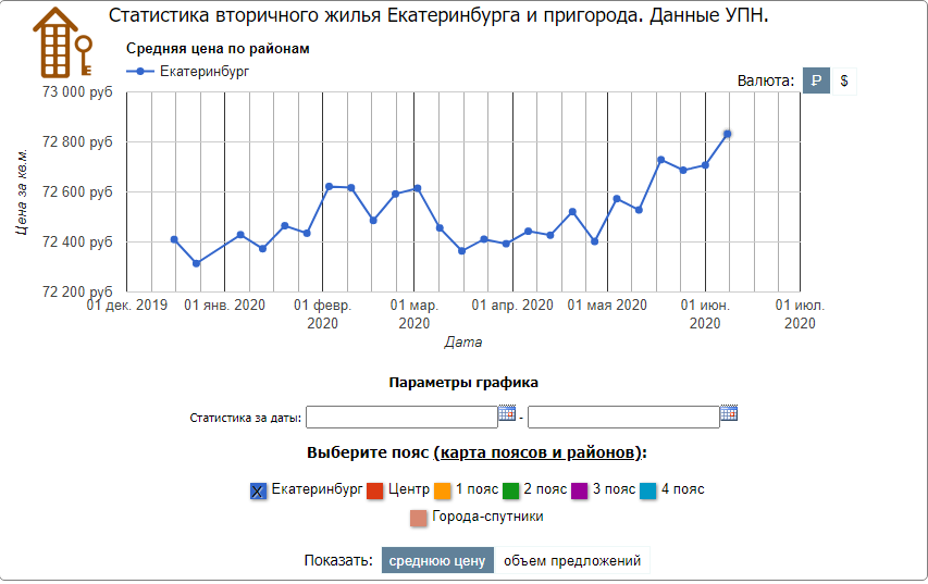 Почти во всех городах россии подорожал квадратный метр в новостройках. саратов оказался в их числе