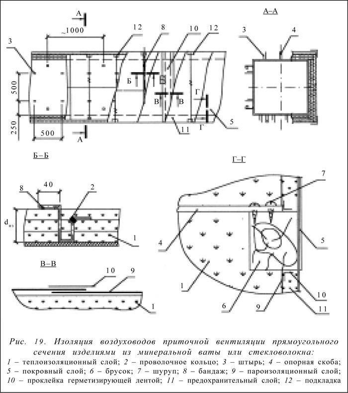 Материалы и системы для огнезащиты воздуховодов - описание и характеристики