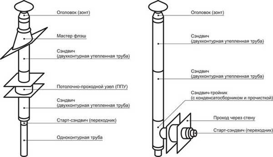 Монтаж дымохода из сэндвич-труб через крышу: инструкция и возможные ошибки