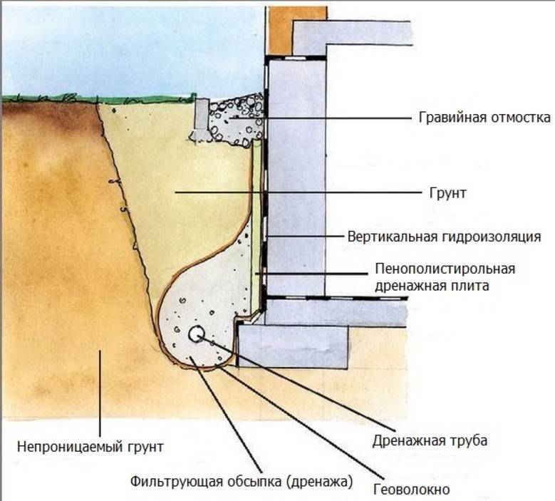 Отмостка вокруг дома своими руками – как правильно сделать отмостку фундамента, размеры, расчет стоимости + фото-видео – ремонт своими руками на m-stone.ru