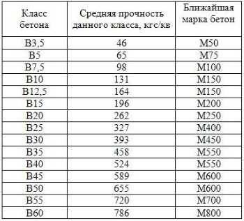 Бетон для фундамента: марка, заполнители, пропорции