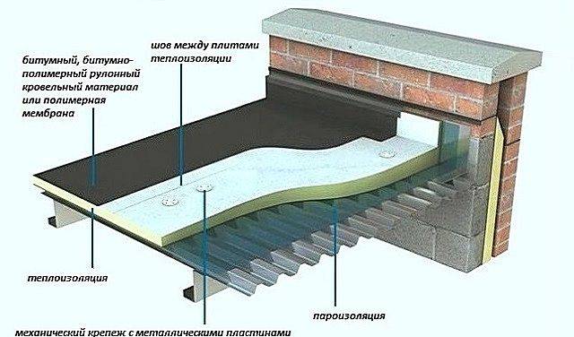 Монтаж мягкой кровли (гибкой черепицы): устройство, технология укладки своими руками со схемами и видео